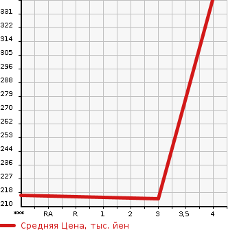 Аукционная статистика: График изменения цены MITSUBISHI Мицубиси  MINICAB TRUCK Миникаб Трак  2010 660 U62T 4WD VX-SE в зависимости от аукционных оценок