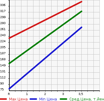 Аукционная статистика: График изменения цены MITSUBISHI Мицубиси  MINICAB TRUCK Миникаб Трак  2013 660 U62T 4WD VX-SE в зависимости от аукционных оценок