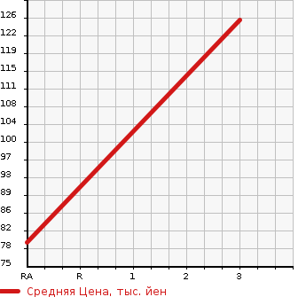 Аукционная статистика: График изменения цены MITSUBISHI Мицубиси  MINICAB TRUCK Миникаб Трак  2000 660 U62T DUMP 4WD в зависимости от аукционных оценок
