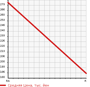 Аукционная статистика: График изменения цены MITSUBISHI Мицубиси  MINICAB TRUCK Миникаб Трак  2009 660 U62T V TYPE в зависимости от аукционных оценок