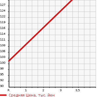 Аукционная статистика: График изменения цены MITSUBISHI Мицубиси  MINICAB TRUCK Миникаб Трак  2013 660 U62T V TYPE в зависимости от аукционных оценок