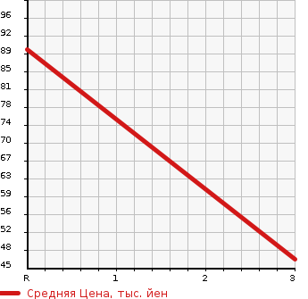 Аукционная статистика: График изменения цены MITSUBISHI Мицубиси  MINICAB TRUCK Миникаб Трак  0 в зависимости от аукционных оценок