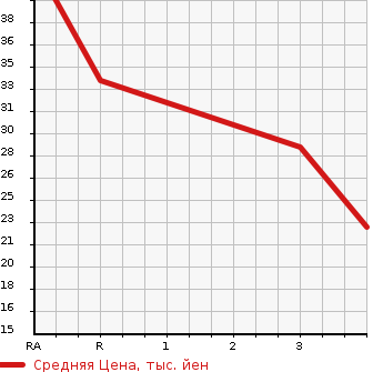 Аукционная статистика: График изменения цены MITSUBISHI Мицубиси  MINICAB TRUCK Миникаб Трак  1991 в зависимости от аукционных оценок