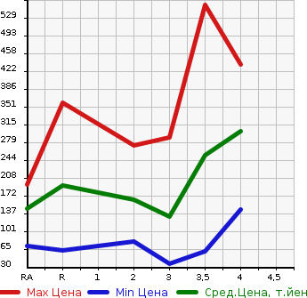 Аукционная статистика: График изменения цены MITSUBISHI Мицубиси  MINICAB TRUCK Миникаб Трак  2014 в зависимости от аукционных оценок