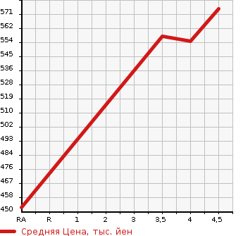 Аукционная статистика: График изменения цены MITSUBISHI Мицубиси  MINICAB TRUCK Миникаб Трак  2019 в зависимости от аукционных оценок