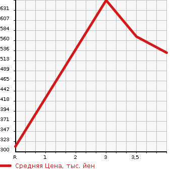 Аукционная статистика: График изменения цены MITSUBISHI Мицубиси  MINICAB TRUCK Миникаб Трак  2020 в зависимости от аукционных оценок
