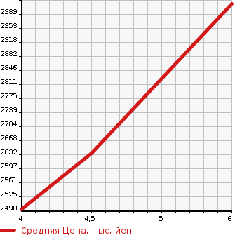 Аукционная статистика: График изменения цены MITSUBISHI Мицубиси  ECLIPSE CROSS PHEV   2021 2400 GL3W P в зависимости от аукционных оценок