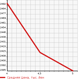 Аукционная статистика: График изменения цены MITSUBISHI Мицубиси  ECLIPSE CROSS PHEV   2020 2400 GL3W P 4WD в зависимости от аукционных оценок