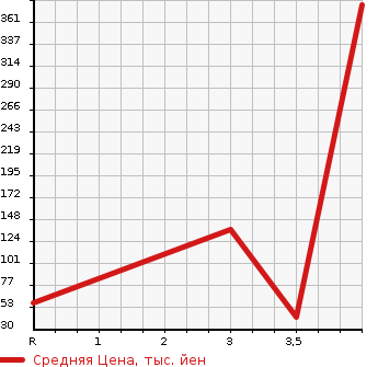 Аукционная статистика: График изменения цены MITSUBISHI Мицубиси  MINICA TOPPO Миника Топпо  1998 в зависимости от аукционных оценок