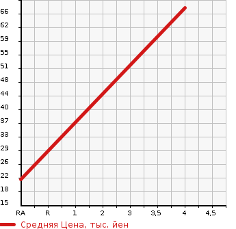 Аукционная статистика: График изменения цены MITSUBISHI Мицубиси  MINICA Миника  1998 660 H31A TOWN B в зависимости от аукционных оценок
