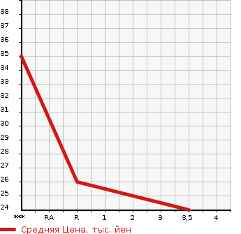 Аукционная статистика: График изменения цены MITSUBISHI Мицубиси  MINICA Миника  2007 660 H42A  в зависимости от аукционных оценок