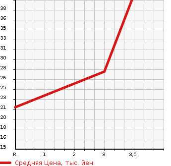 Аукционная статистика: График изменения цены MITSUBISHI Мицубиси  MINICA Миника  1999 660 H42A TOWN B в зависимости от аукционных оценок