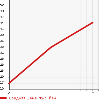Аукционная статистика: График изменения цены MITSUBISHI Мицубиси  MINICA Миника  1999 660 H42V  в зависимости от аукционных оценок