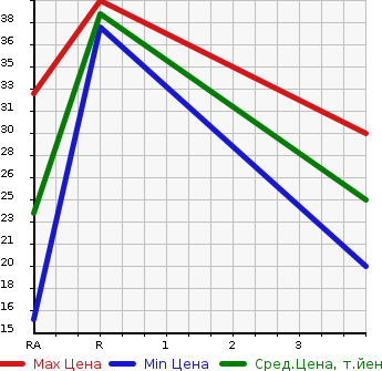 Аукционная статистика: График изменения цены MITSUBISHI Мицубиси  MINICA Миника  2001 660 H42V  в зависимости от аукционных оценок