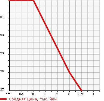 Аукционная статистика: График изменения цены MITSUBISHI Мицубиси  MINICA Миника  2003 660 H42V  в зависимости от аукционных оценок