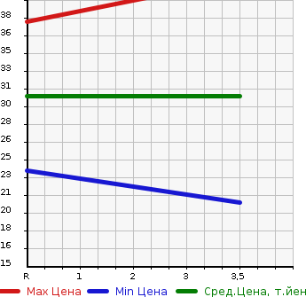 Аукционная статистика: График изменения цены MITSUBISHI Мицубиси  MINICA Миника  2003 660 H42V LYRA в зависимости от аукционных оценок