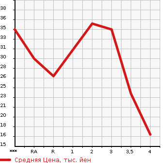 Аукционная статистика: График изменения цены MITSUBISHI Мицубиси  MINICA Миника  2007 660 H42V LYRA в зависимости от аукционных оценок