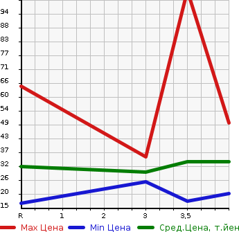 Аукционная статистика: График изменения цены MITSUBISHI Мицубиси  MINICA Миника  2010 660 H42V LYRA в зависимости от аукционных оценок
