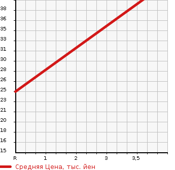 Аукционная статистика: График изменения цены MITSUBISHI Мицубиси  MINICA Миника  2008 660 H42V NATI в зависимости от аукционных оценок