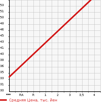 Аукционная статистика: График изменения цены MITSUBISHI Мицубиси  MINICA Миника  2010 660 H47V 4WD LYRA в зависимости от аукционных оценок