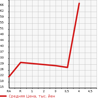 Аукционная статистика: График изменения цены MITSUBISHI Мицубиси  MINICA Миника  1998 в зависимости от аукционных оценок