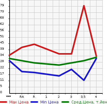 Аукционная статистика: График изменения цены MITSUBISHI Мицубиси  MINICA Миника  2005 в зависимости от аукционных оценок