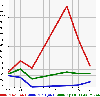 Аукционная статистика: График изменения цены MITSUBISHI Мицубиси  MINICA Миника  2008 в зависимости от аукционных оценок