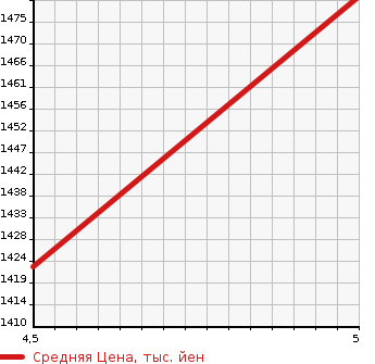 Аукционная статистика: График изменения цены MITSUBISHI Мицубиси  EK X EV   2022 0 B5AW G в зависимости от аукционных оценок