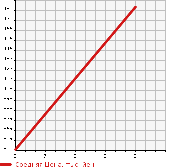 Аукционная статистика: График изменения цены MITSUBISHI Мицубиси  EK X EV   2023 0 B5AW G в зависимости от аукционных оценок