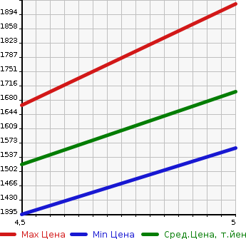 Аукционная статистика: График изменения цены MITSUBISHI Мицубиси  EK X EV   2022 0 B5AW P в зависимости от аукционных оценок