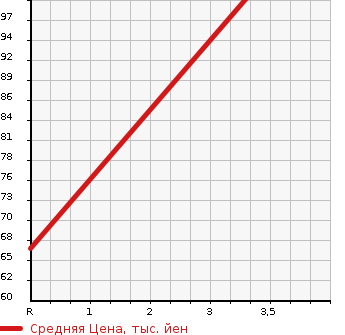 Аукционная статистика: График изменения цены MITSUBISHI Мицубиси  LANCER VAN Лансер Ван  2009 в зависимости от аукционных оценок