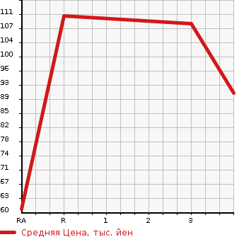 Аукционная статистика: График изменения цены MITSUBISHI Мицубиси  LANCER CEDIA WAGON Лансер Седия Вагон  2002 в зависимости от аукционных оценок