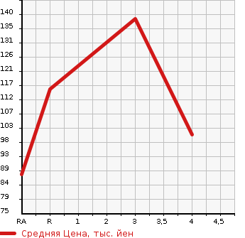 Аукционная статистика: График изменения цены MITSUBISHI Мицубиси  LANCER CEDIA Лансекр Седия  2001 1500 CS2A  в зависимости от аукционных оценок