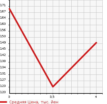 Аукционная статистика: График изменения цены MITSUBISHI Мицубиси  LANCER CEDIA Лансекр Седия  2002 1500 CS2A  в зависимости от аукционных оценок