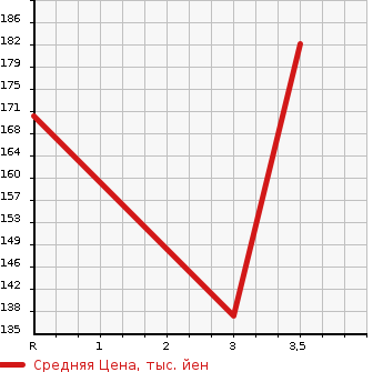 Аукционная статистика: График изменения цены MITSUBISHI Мицубиси  LANCER CEDIA Лансекр Седия  2003 1500 CS2A  в зависимости от аукционных оценок
