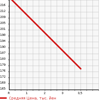 Аукционная статистика: График изменения цены MITSUBISHI Мицубиси  LANCER CEDIA Лансекр Седия  2009 1500 CS2A MX-E в зависимости от аукционных оценок