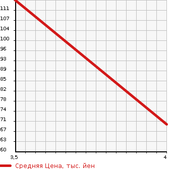 Аукционная статистика: График изменения цены MITSUBISHI Мицубиси  LANCER CEDIA Лансекр Седия  2000 1500 CS2A MX-S в зависимости от аукционных оценок