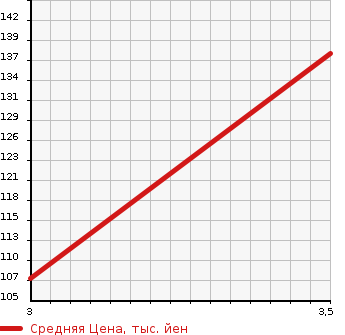 Аукционная статистика: График изменения цены MITSUBISHI Мицубиси  LANCER CEDIA Лансекр Седия  2001 1830 CS5W  в зависимости от аукционных оценок