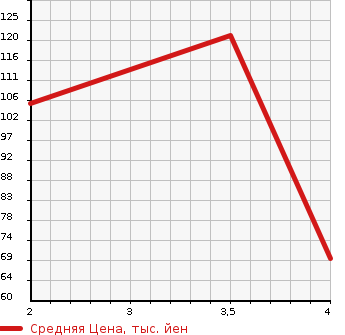 Аукционная статистика: График изменения цены MITSUBISHI Мицубиси  LANCER CEDIA Лансекр Седия  2000 в зависимости от аукционных оценок