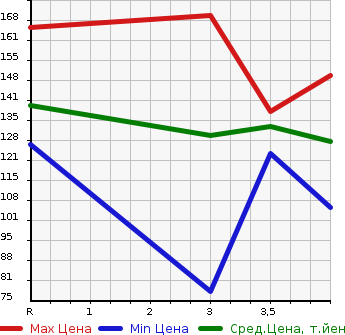 Аукционная статистика: График изменения цены MITSUBISHI Мицубиси  LANCER CEDIA Лансекр Седия  2002 в зависимости от аукционных оценок