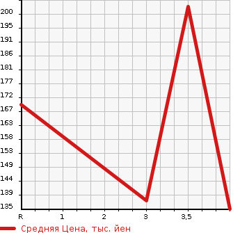 Аукционная статистика: График изменения цены MITSUBISHI Мицубиси  LANCER CEDIA Лансекр Седия  2003 в зависимости от аукционных оценок