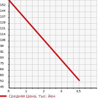 Аукционная статистика: График изменения цены MITSUBISHI Мицубиси  LANCER CARGO Лансер Карго  2015 1498 CVY12 15S в зависимости от аукционных оценок