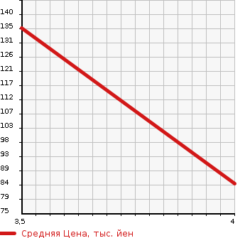 Аукционная статистика: График изменения цены MITSUBISHI Мицубиси  LANCER CARGO Лансер Карго  2007 1500 CS2V  в зависимости от аукционных оценок