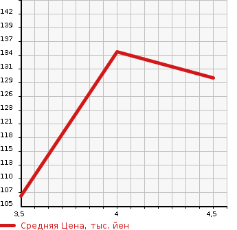Аукционная статистика: График изменения цены MITSUBISHI Мицубиси  LANCER CARGO Лансер Карго  2008 1500 CS2V E в зависимости от аукционных оценок