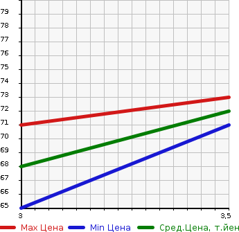 Аукционная статистика: График изменения цены MITSUBISHI Мицубиси  LANCER CARGO Лансер Карго  2010 1500 CVY12  в зависимости от аукционных оценок