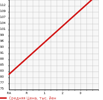 Аукционная статистика: График изменения цены MITSUBISHI Мицубиси  LANCER CARGO Лансер Карго  2016 1500 CVY12  в зависимости от аукционных оценок