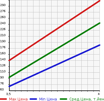 Аукционная статистика: График изменения цены MITSUBISHI Мицубиси  LANCER CARGO Лансер Карго  2013 1500 CVY12 15G в зависимости от аукционных оценок