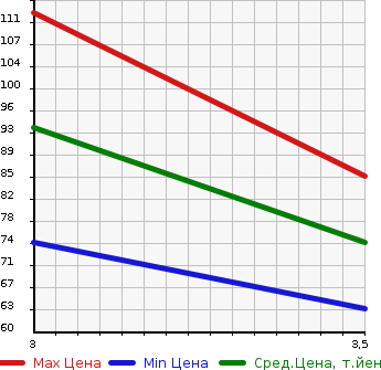 Аукционная статистика: График изменения цены MITSUBISHI Мицубиси  LANCER CARGO Лансер Карго  2014 1500 CVY12 15M в зависимости от аукционных оценок