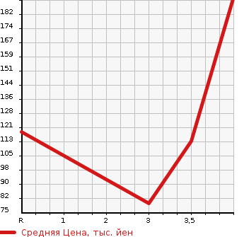 Аукционная статистика: График изменения цены MITSUBISHI Мицубиси  LANCER CARGO Лансер Карго  2015 1500 CVY12 15M в зависимости от аукционных оценок