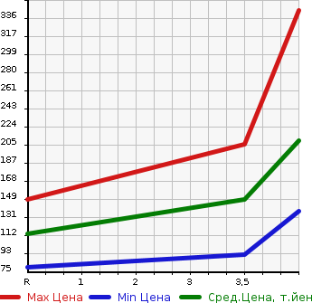 Аукционная статистика: График изменения цены MITSUBISHI Мицубиси  LANCER CARGO Лансер Карго  2017 1500 CVY12 15M в зависимости от аукционных оценок